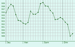 Graphe de la pression atmosphrique prvue pour Luscan