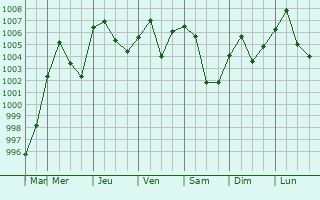 Graphe de la pression atmosphrique prvue pour Thanh Pho Hoa Binh