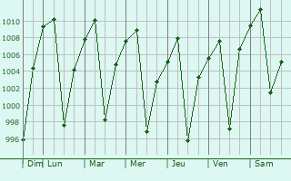 Graphe de la pression atmosphrique prvue pour Ayaviri