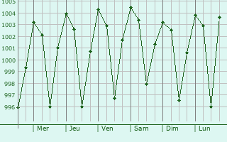 Graphe de la pression atmosphrique prvue pour Sorbhog