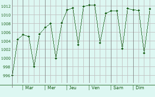 Graphe de la pression atmosphrique prvue pour Guder