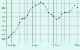 Graphe de la pression atmosphrique prvue pour Panrama