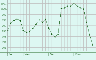 Graphe de la pression atmosphrique prvue pour Bragny-sur-Sane