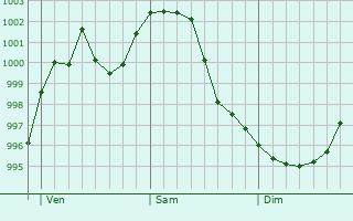 Graphe de la pression atmosphrique prvue pour Friedrichshain