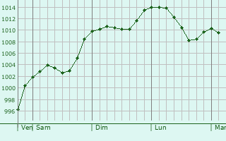 Graphe de la pression atmosphrique prvue pour Komsomolsk-on-Amur