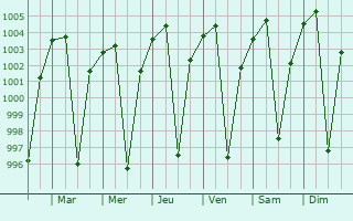 Graphe de la pression atmosphrique prvue pour Dabat