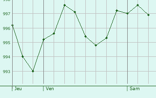 Graphe de la pression atmosphrique prvue pour Bonas