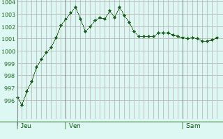 Graphe de la pression atmosphrique prvue pour Abenberg