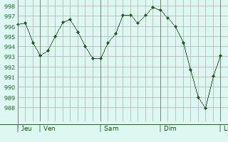Graphe de la pression atmosphrique prvue pour Sainte-Christine