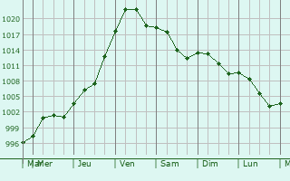 Graphe de la pression atmosphrique prvue pour Saint Paul Park