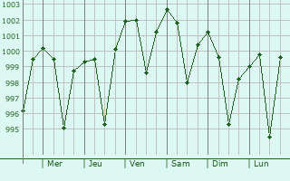 Graphe de la pression atmosphrique prvue pour Bauda