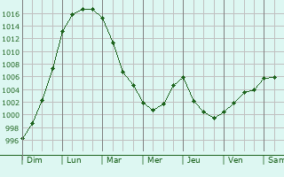 Graphe de la pression atmosphrique prvue pour Berrien