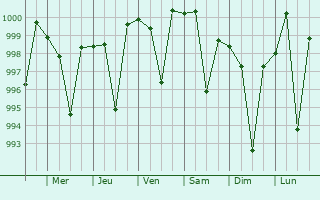 Graphe de la pression atmosphrique prvue pour Dhangarhi