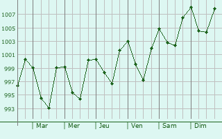 Graphe de la pression atmosphrique prvue pour kankrabari Dovan