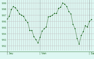 Graphe de la pression atmosphrique prvue pour Venarsal