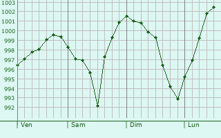 Graphe de la pression atmosphrique prvue pour Wintersbourg