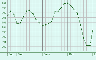 Graphe de la pression atmosphrique prvue pour Larochemillay