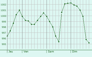 Graphe de la pression atmosphrique prvue pour Bottmingen