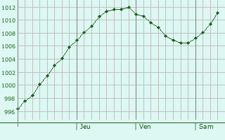 Graphe de la pression atmosphrique prvue pour Adazi