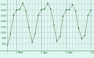 Graphe de la pression atmosphrique prvue pour El Oro de Hidalgo