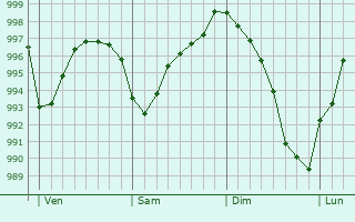 Graphe de la pression atmosphrique prvue pour Annay-sur-Serein