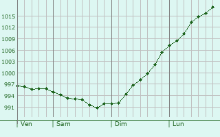 Graphe de la pression atmosphrique prvue pour Amarante