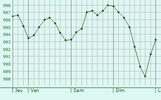 Graphe de la pression atmosphrique prvue pour Saint-Hilaire-la-Croix