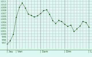 Graphe de la pression atmosphrique prvue pour Frdlant nad Ostravic