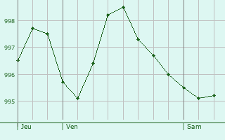 Graphe de la pression atmosphrique prvue pour Lanques-sur-Rognon