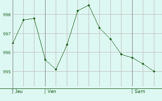 Graphe de la pression atmosphrique prvue pour Mennouveaux