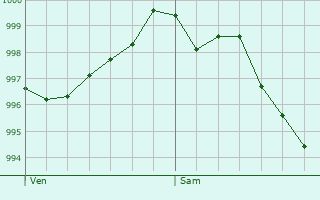 Graphe de la pression atmosphrique prvue pour Bad Berleburg