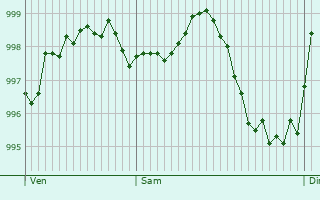 Graphe de la pression atmosphrique prvue pour Weilburg