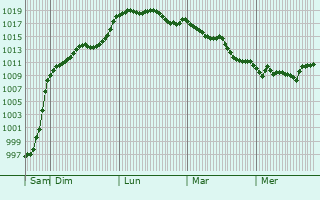 Graphe de la pression atmosphrique prvue pour Orieux
