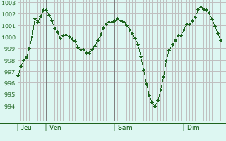 Graphe de la pression atmosphrique prvue pour Brunlingen