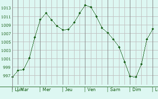 Graphe de la pression atmosphrique prvue pour Sulecin