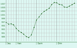 Graphe de la pression atmosphrique prvue pour Nikolayevsk-na-Amure