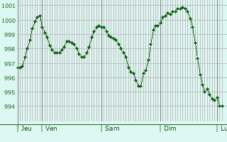 Graphe de la pression atmosphrique prvue pour Ostheim