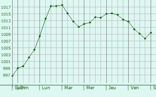 Graphe de la pression atmosphrique prvue pour Le Mesnil-Amey