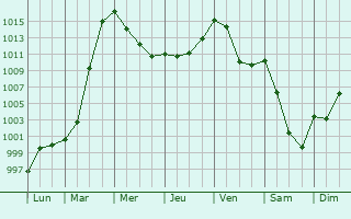 Graphe de la pression atmosphrique prvue pour Veitshchheim
