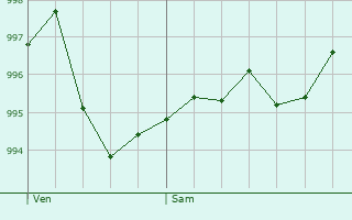 Graphe de la pression atmosphrique prvue pour Saint-Gilles