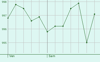 Graphe de la pression atmosphrique prvue pour Gavisse