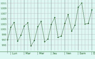 Graphe de la pression atmosphrique prvue pour Phngsali