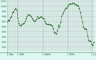 Graphe de la pression atmosphrique prvue pour La Villedieu-en-Fontenette