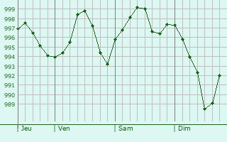 Graphe de la pression atmosphrique prvue pour Saint-Rabier