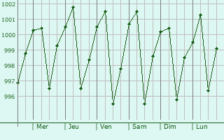 Graphe de la pression atmosphrique prvue pour Murliganj