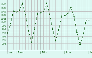 Graphe de la pression atmosphrique prvue pour Phngsali