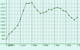 Graphe de la pression atmosphrique prvue pour Ranchy