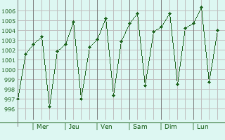 Graphe de la pression atmosphrique prvue pour Mekele