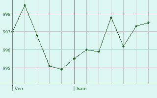 Graphe de la pression atmosphrique prvue pour Champigny-sous-Varennes
