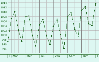 Graphe de la pression atmosphrique prvue pour Trancoso